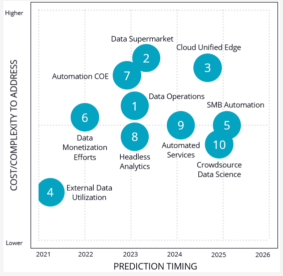 IDC發(fā)布2021年全球數(shù)據(jù)與分析10大預(yù)測(cè)
