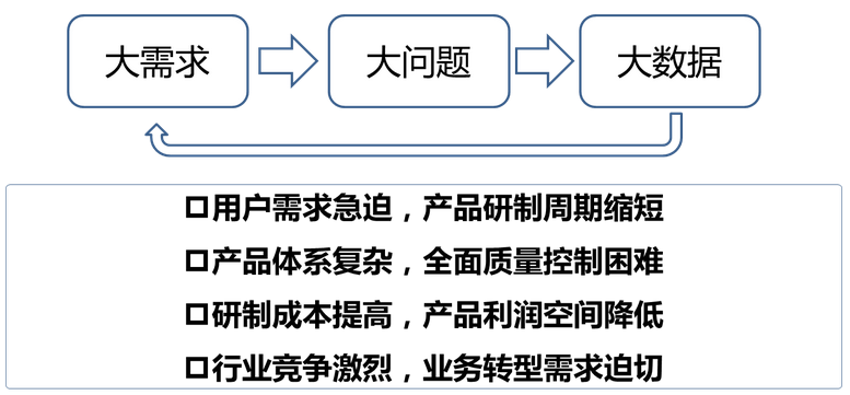 制造型企業(yè)需求