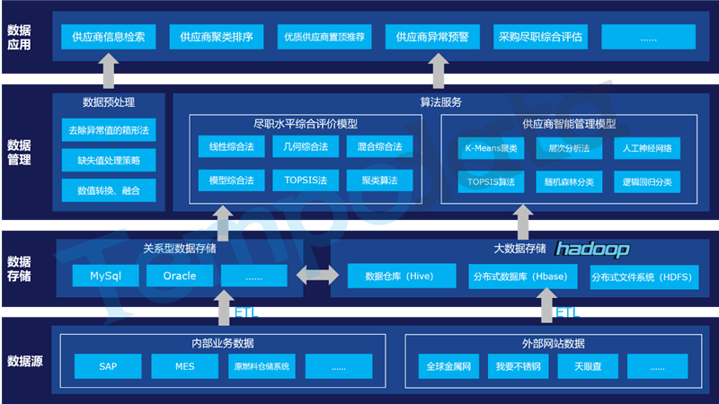 供應商智能管理系統(tǒng)架構