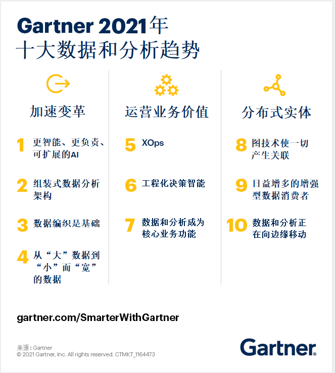 Gartner 2021年十大數(shù)據(jù)和分析趨勢(shì)