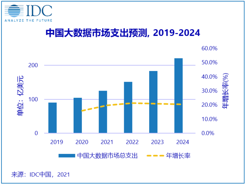 IDC預(yù)測(cè)2024年，中國大數(shù)據(jù)市場(chǎng)規(guī)模將超220億美元