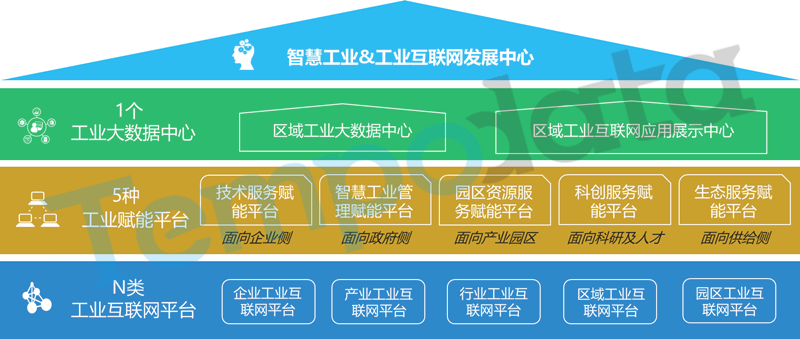 工業(yè)互聯(lián)網(wǎng)平臺