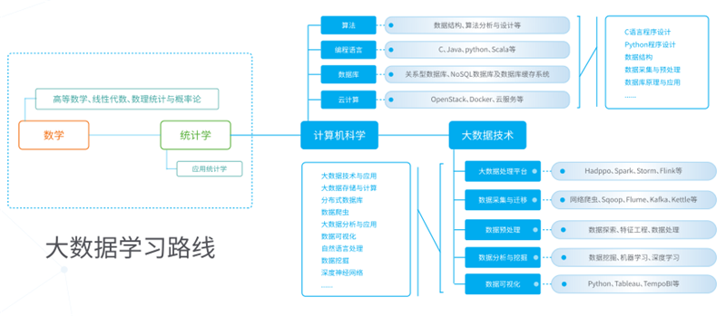 大數(shù)據(jù)學(xué)習(xí)路線