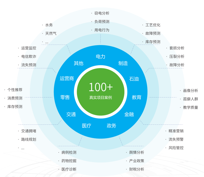 千余個項目應(yīng)用