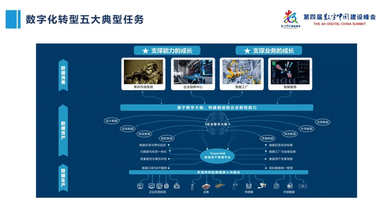數(shù)字化轉(zhuǎn)型