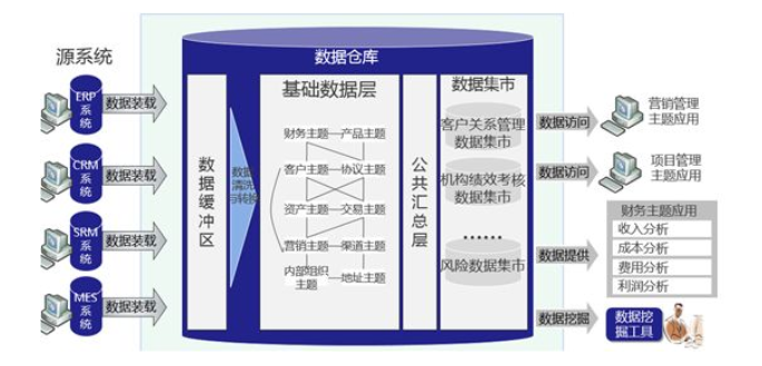 數(shù)據(jù)倉(cāng)庫(kù)邏輯架構(gòu)