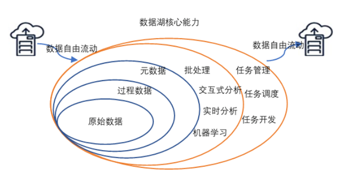 數(shù)據(jù)湖