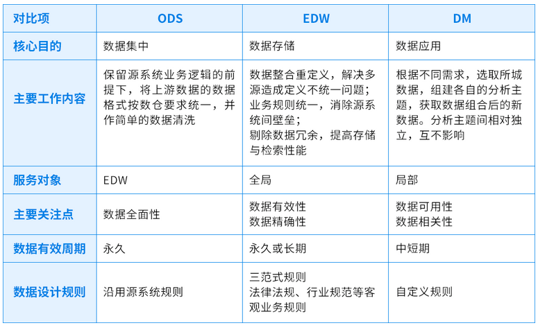 ODS VS 數(shù)據(jù)倉(cāng)庫(kù) VS 數(shù)據(jù)集市