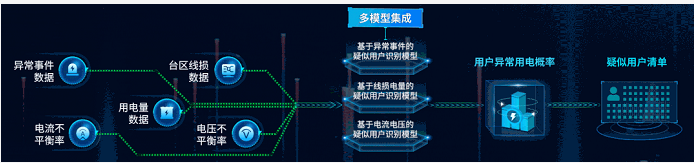 精準定位竊電行為