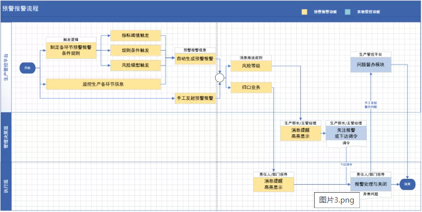 預(yù)警報(bào)警機(jī)制