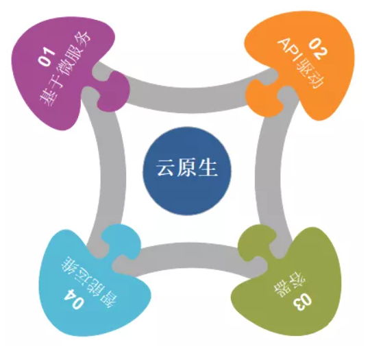 云原生內(nèi)容