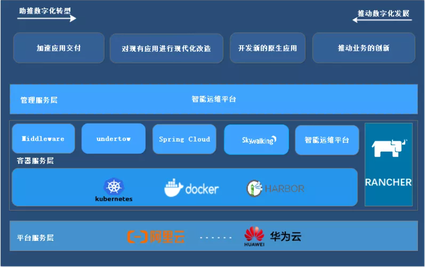 “云原生”體系架構(gòu)圖
