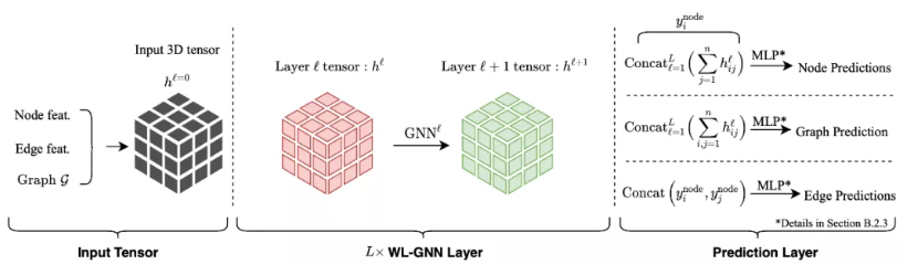 構(gòu)建圖模型