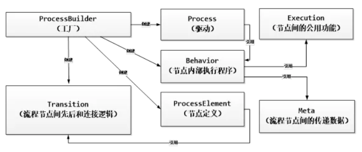 驅(qū)動過程實現(xiàn)思路