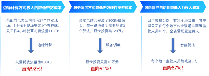 作業(yè)現(xiàn)場安全管控