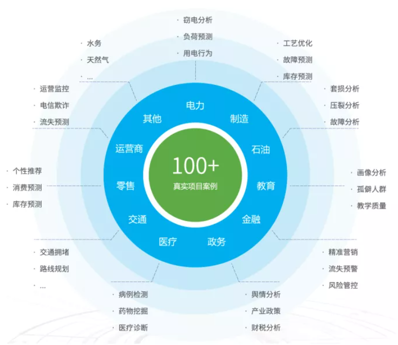 大數(shù)據(jù)行業(yè)案例