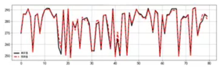 基于回歸預(yù)測(cè)實(shí)現(xiàn)異常提前發(fā)現(xiàn)