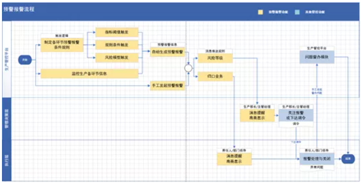 預(yù)警報(bào)警機(jī)制