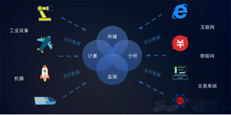 復(fù)雜數(shù)據(jù)實時圖表化