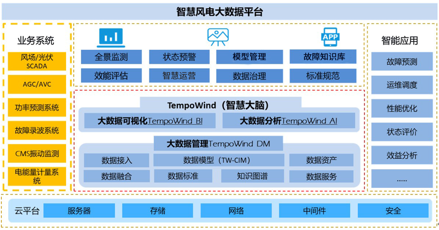 新能源設備健康狀態(tài)預警平臺