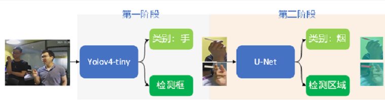 抽煙檢測(cè)流程