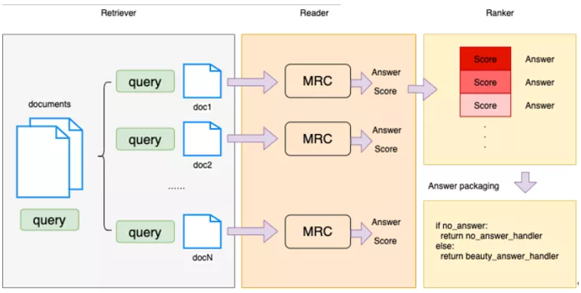 Document QA架構(gòu)