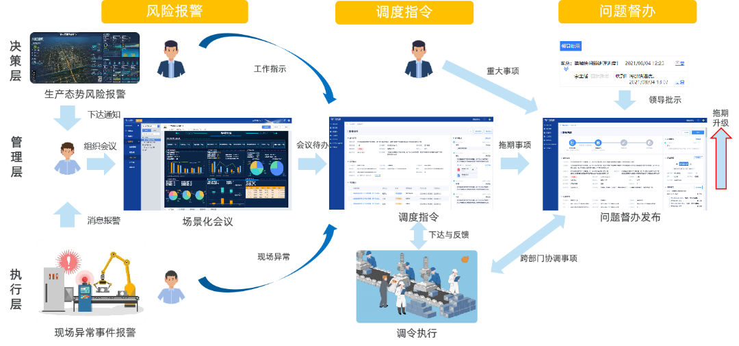 三級協(xié)同管理機(jī)制