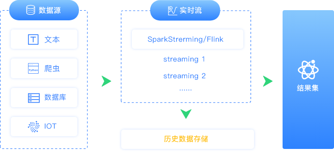 實(shí)時(shí)數(shù)據(jù)加工