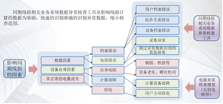 同期線損數(shù)據(jù)治理
