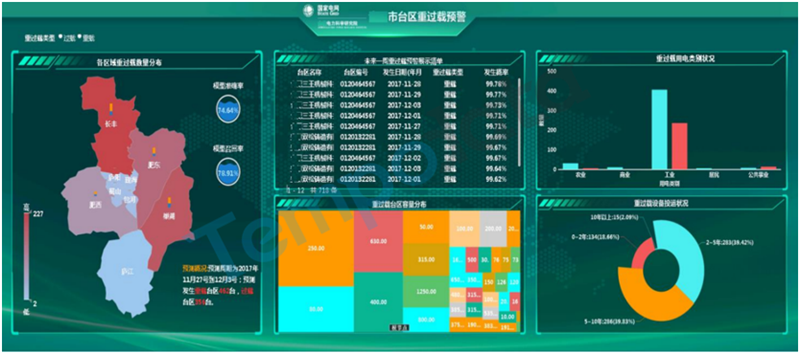 重過載預(yù)警模型