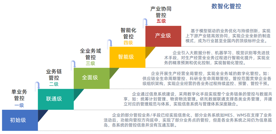 企業(yè)管控能力進(jìn)階模型