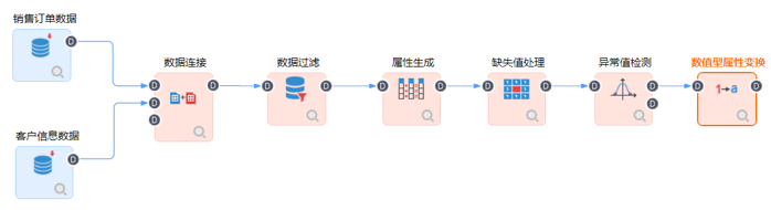 數(shù)值型屬性變換-TempoAI