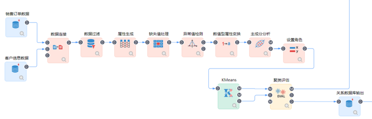 數(shù)據(jù)建模