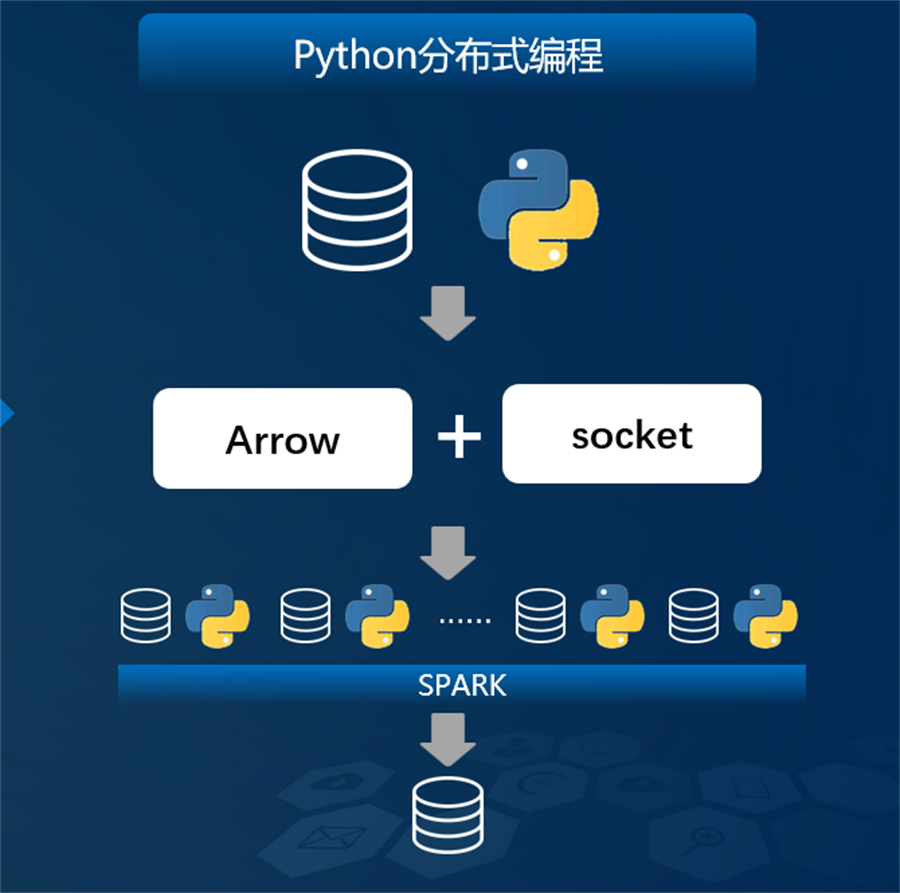 Python分布式編程