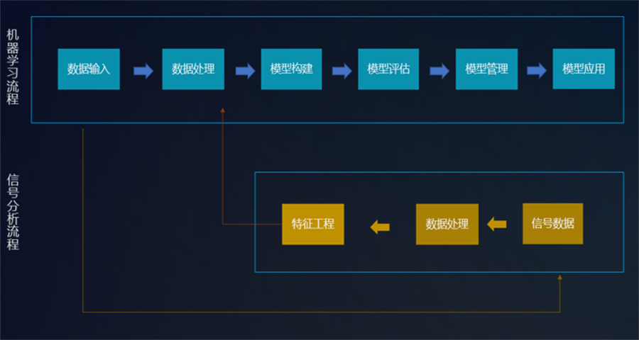 機(jī)器學(xué)習(xí)+信號處理新模式