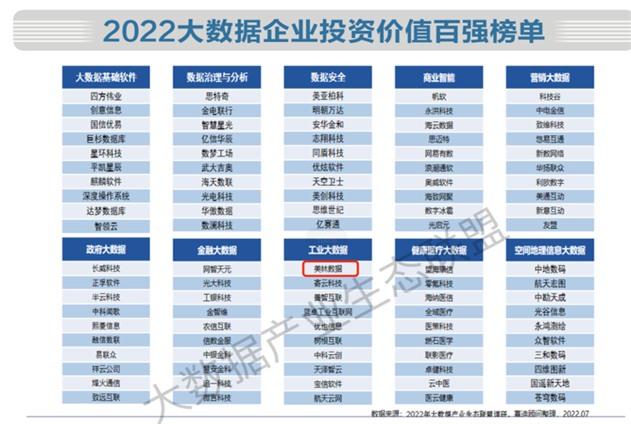 2022中國大數(shù)據(jù)企業(yè)投資價值百強(qiáng)榜