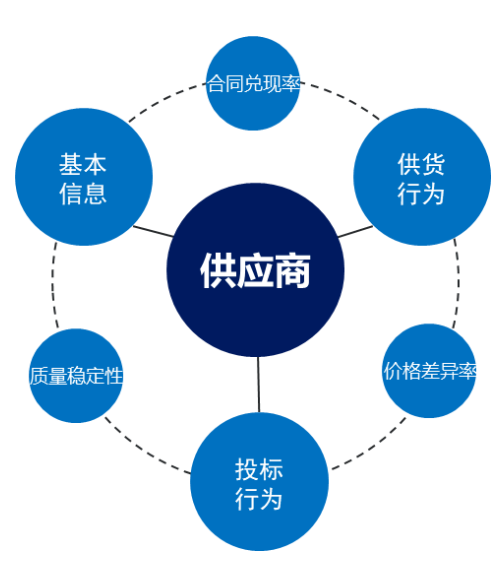 供應(yīng)商評(píng)價(jià)系統(tǒng)