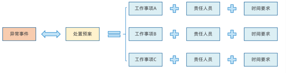 梳理處置預(yù)案
