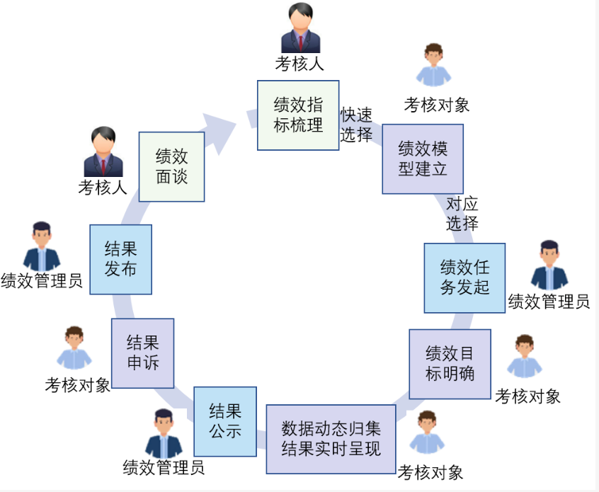 生產(chǎn)績效管理過程