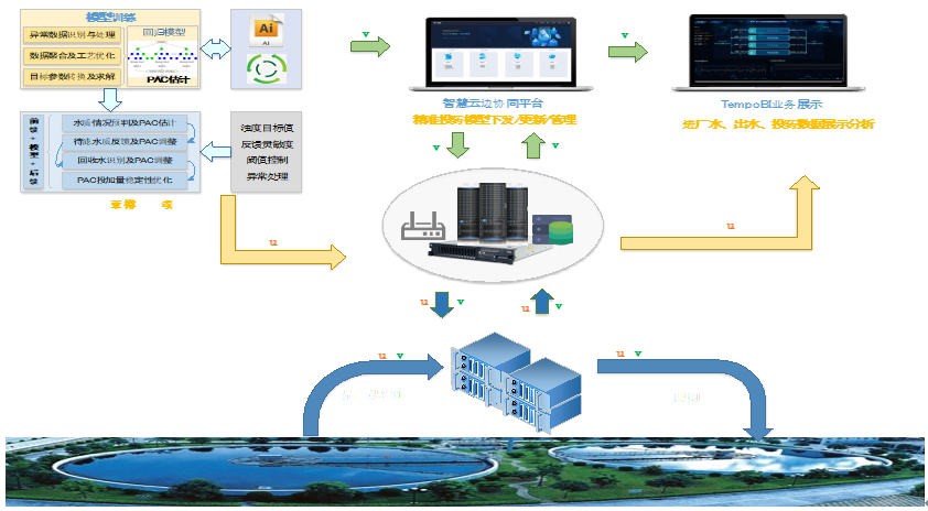 模型驅(qū)動的水廠精準(zhǔn)投藥應(yīng)用