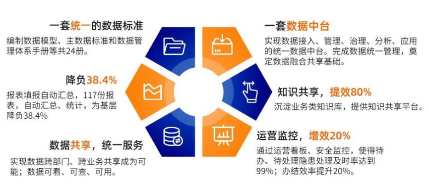 數(shù)據(jù)中臺(tái)建設(shè)