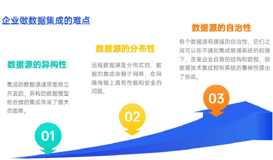 數(shù)據(jù)集成