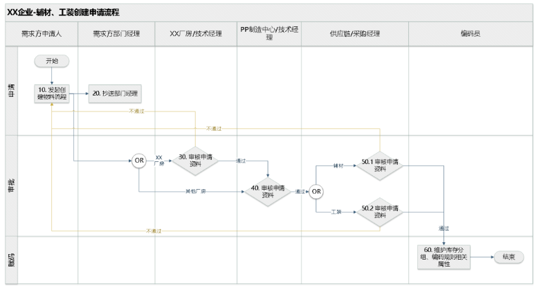 物料主數(shù)據