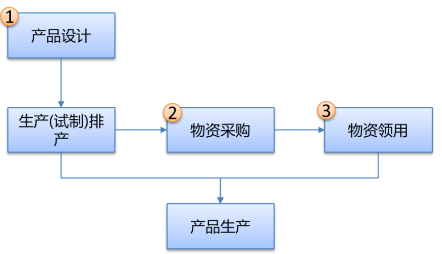 主數(shù)據標準制定