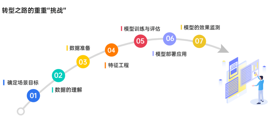 機(jī)器學(xué)習(xí)平臺(tái)