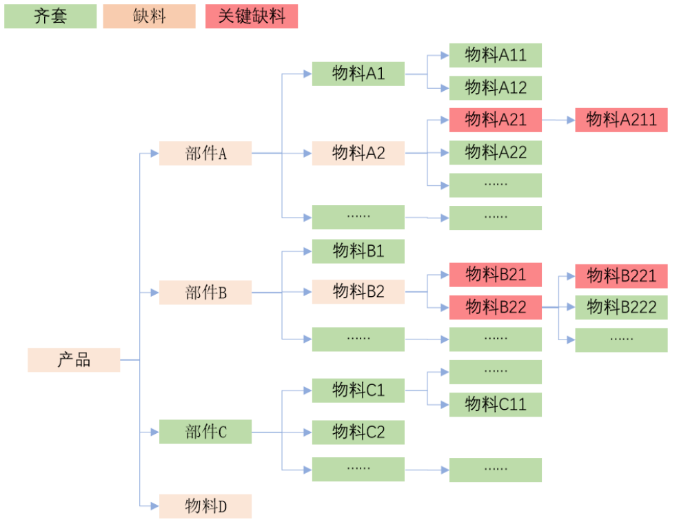  依據(jù)BOM層級(jí)識(shí)別關(guān)鍵缺料