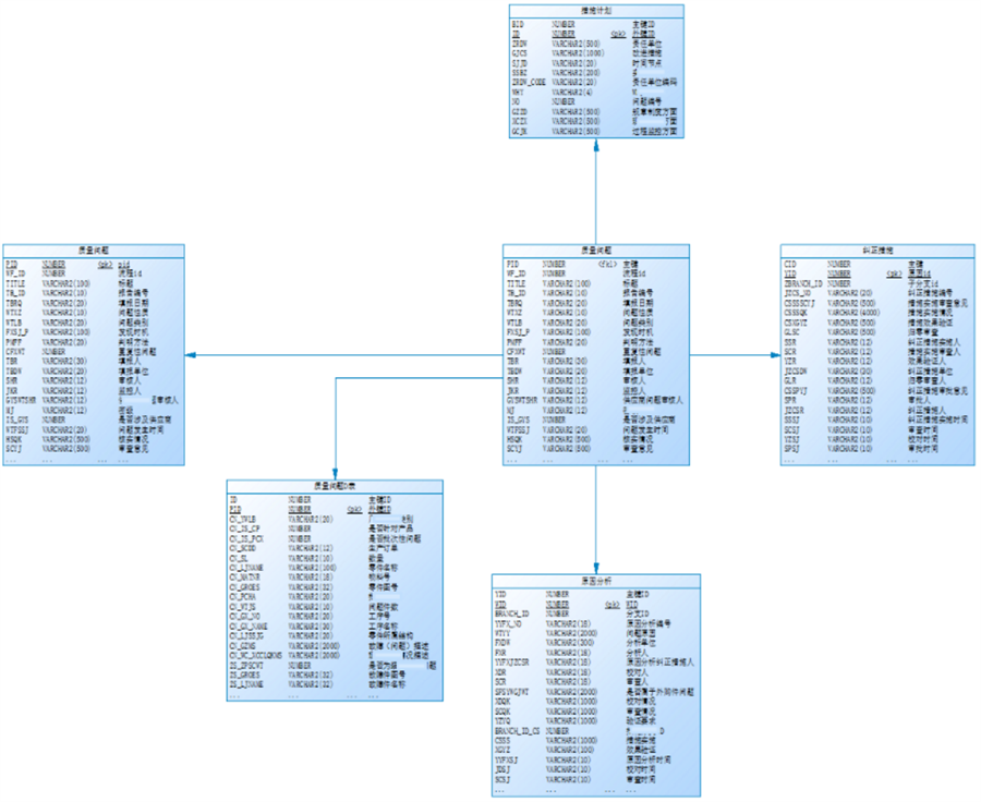 質(zhì)量管理某子主題的邏輯模型