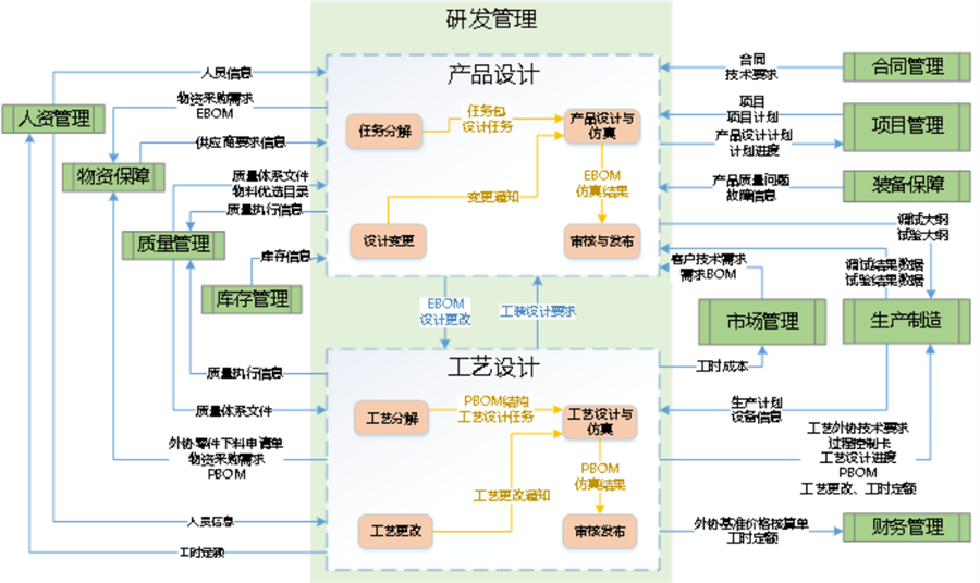 業(yè)務(wù)域間流向示例
