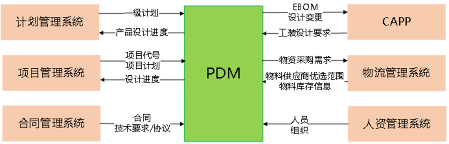 系統(tǒng)間流向示例