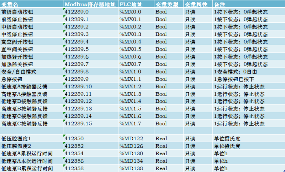 用于關(guān)聯(lián)物理地址與對應(yīng)狀態(tài)量的點(diǎn)表
